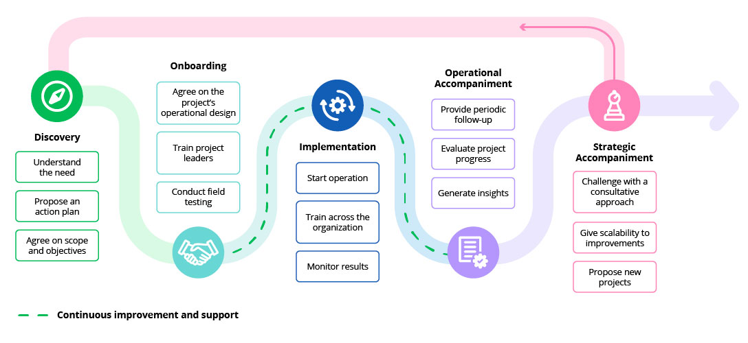 Our Customer Journey